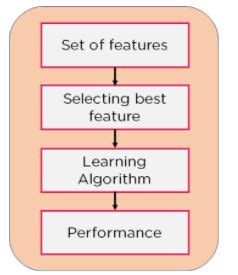 dropping testing feauture ml|Feature Selection in Machine Learning: Correlation .